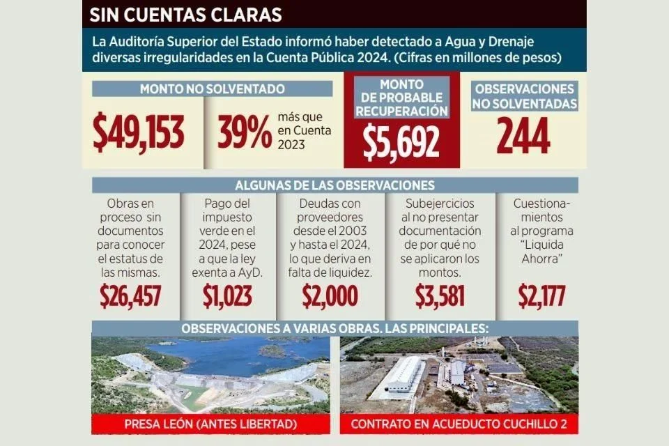 Image - La Razón Nl Análisis De Las Anomalías En Ayd Revela Falta De Control Financiero