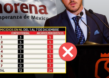 Reportan menos homicidios diarios en conteo federal Samuel da mal los números La Razón NL