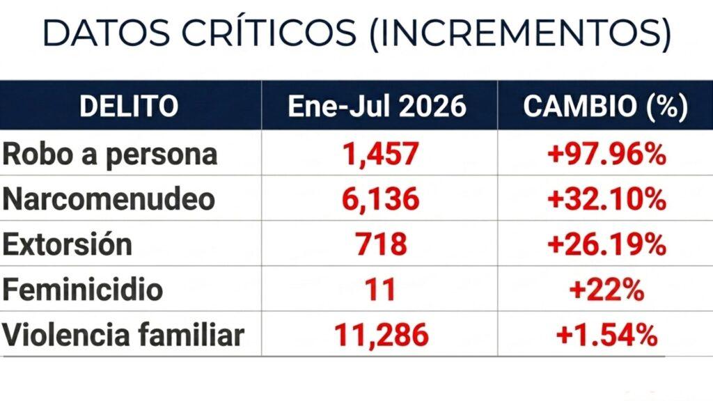 Data Table of Crime Increases for Ene-jul 2026, Listing Robo a Persona, Narcomenudeo, Extorsión, Feminicidio and Violencia Familiar with Counts and Percent Changes. - La Razón Nl